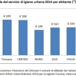 Figura 2_Costo totale del servizio di igiene urbana