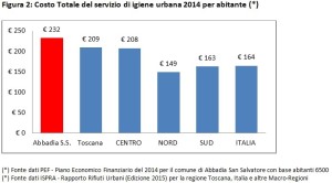 Figura 2_Costo totale del servizio di igiene urbana